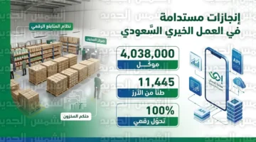 تحول رقمي كامل لبرنامج زكاة الفطر بالشرقية يخدم 4 ملايين موكل سنوياً